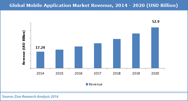 Mobile Applications Market Growth