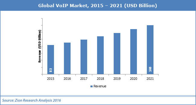 VoIP Services Market Set for Explosive Growth