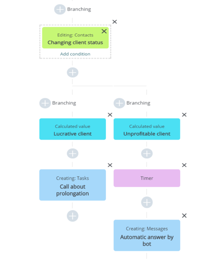 APRO CRM for retail industry: overview of functions