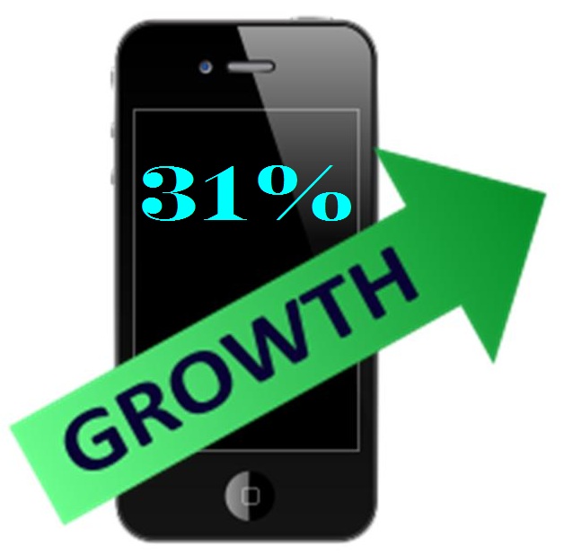 M-commerce 31 percent growth