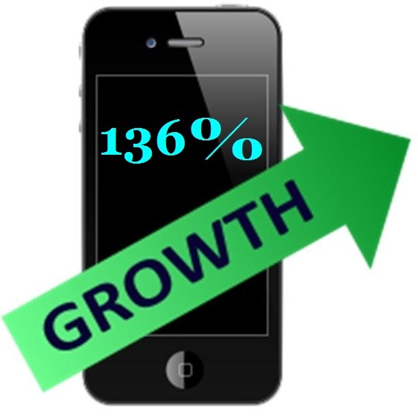 Mobile commerce 136 percent growth