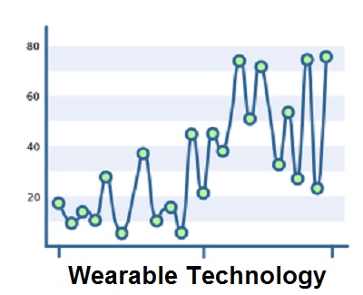 Wearable Technology - Growth