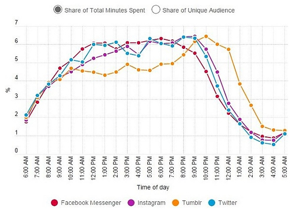 time of day spending social media